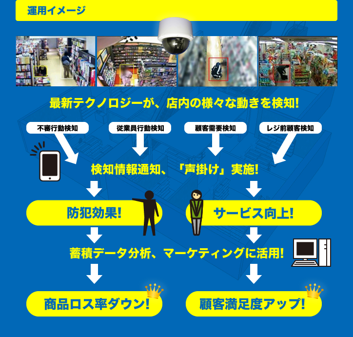 運用イメージです。最新のテクノロジーが「賞品ロス率ダウン」と「顧客満足度」を店内の様々な動きを検知します！