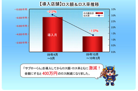 サブローくんA導入店舗